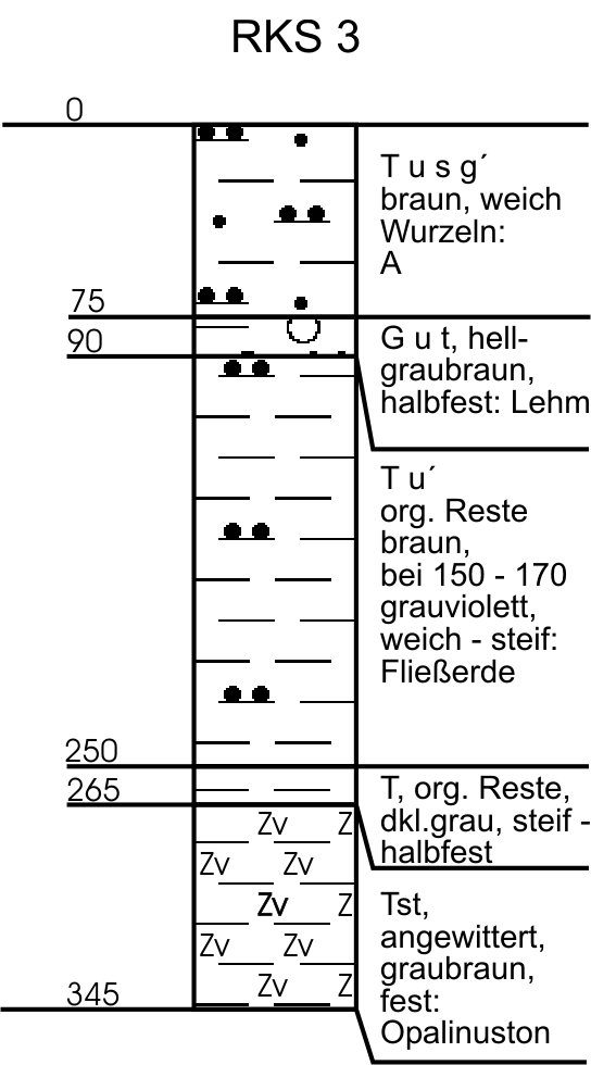 Graphik Bohrprofil