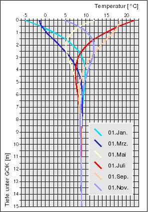 Graphik Jahresgang der Bodentemperatur nach dem Ein-Schicht-Modell