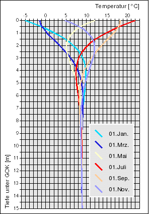 Jahresgang der Bodentemperatur nach dem Ein-Schicht-Modell Graphik Jahresgang der Bodentemperatur nach dem Ein-Schicht-Modell