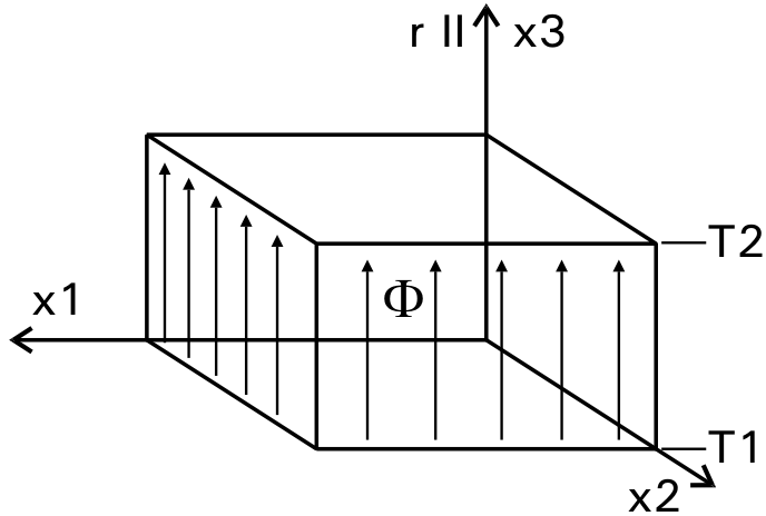 Graphik Temperaturfeld der ebenen Schicht